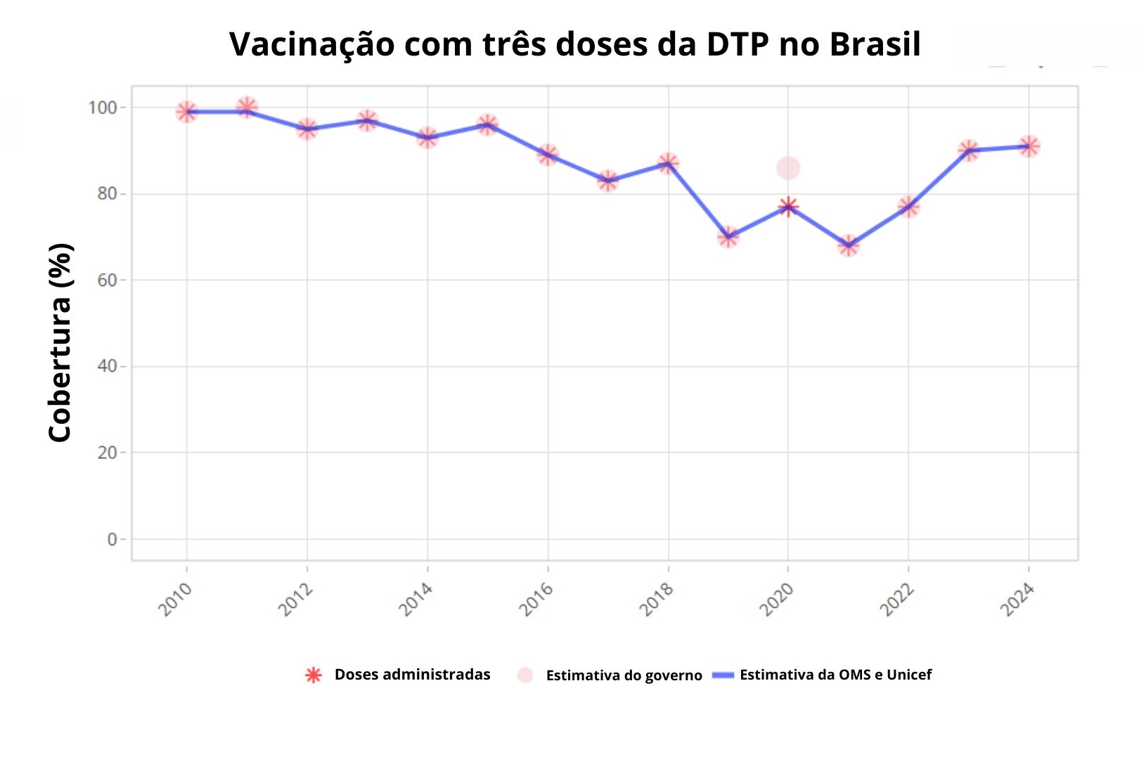 Gráfico OMS vacinação DTP no Brasil