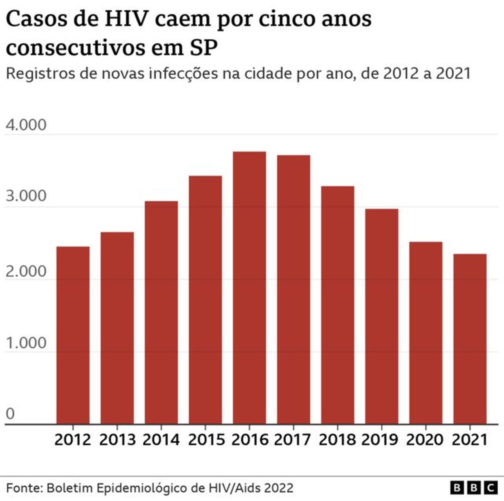 Casos de HIV caem por cinco anos consecutivos em SP — Foto: via BBC