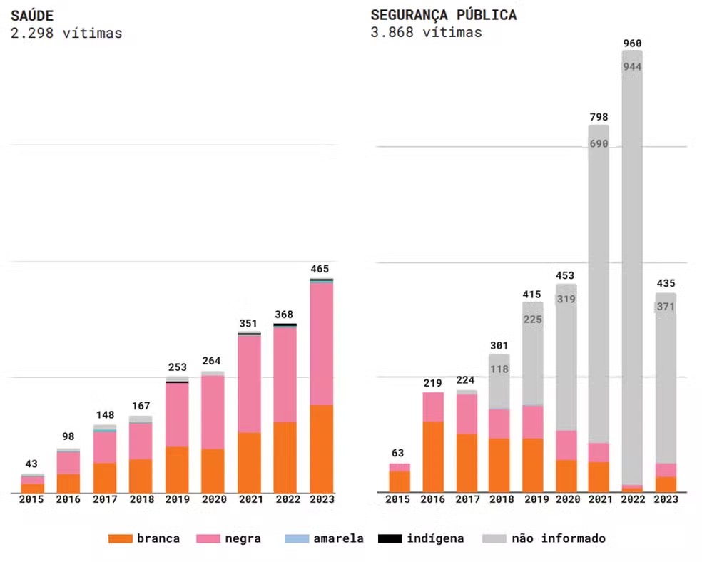 Violência LGBTfóbica registrada no sistema de saúde e de segurança — Foto: Reprodução/Instituto Pólis