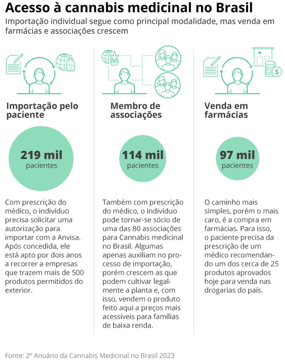 Métodos de acesso à cannabis medicinal no Brasil. — Foto: Arte O Globo