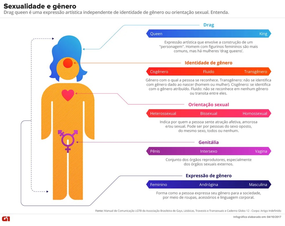 Saiba a diferença entre orientação sexual, expressão e identidade de gênero — Foto: Editoria de Arte/G1
