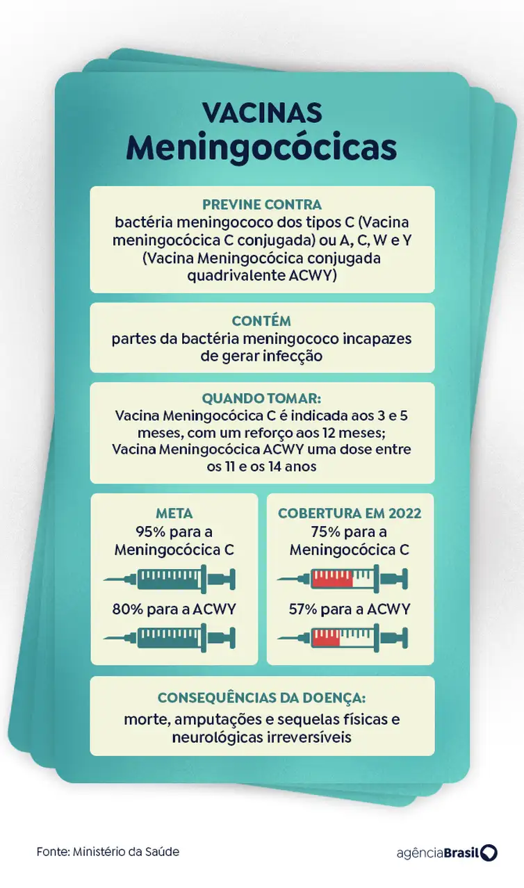 vacina meningocócica 